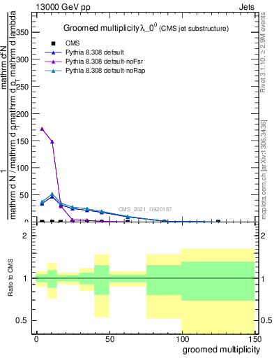 Plot of j.mult.g in 13000 GeV pp collisions