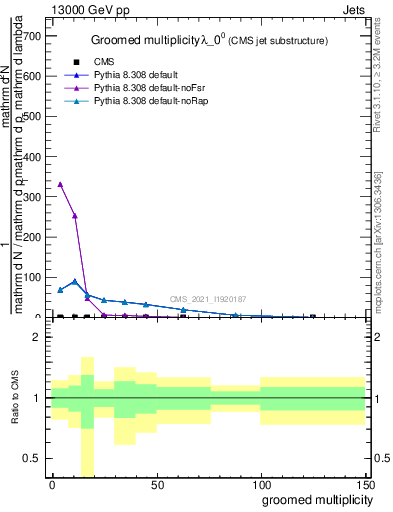 Plot of j.mult.g in 13000 GeV pp collisions