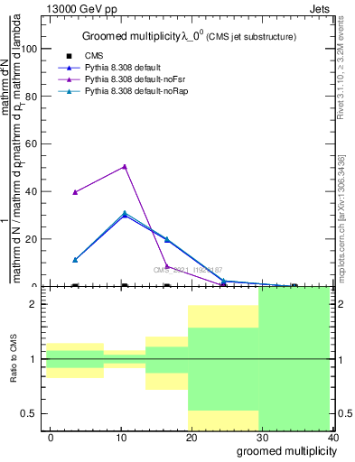 Plot of j.mult.g in 13000 GeV pp collisions