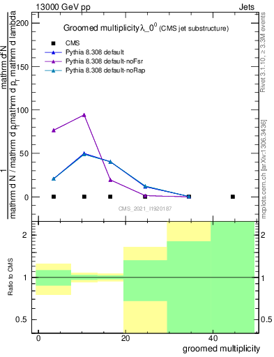 Plot of j.mult.g in 13000 GeV pp collisions