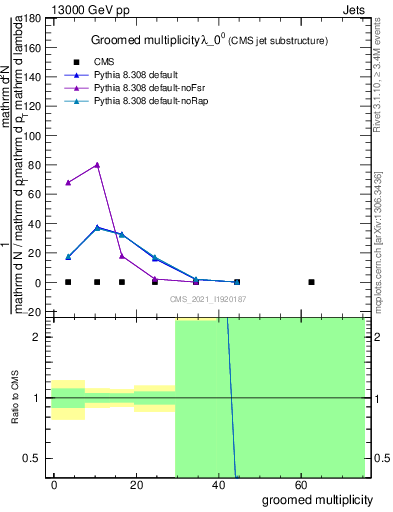 Plot of j.mult.g in 13000 GeV pp collisions