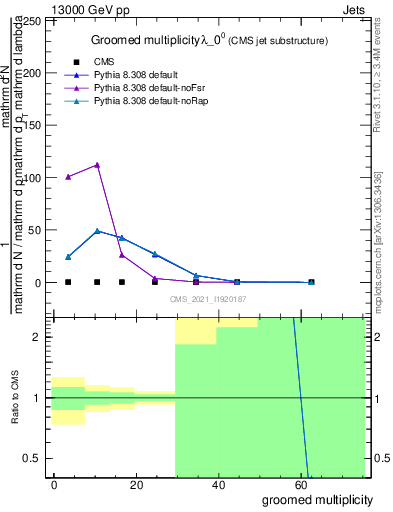 Plot of j.mult.g in 13000 GeV pp collisions