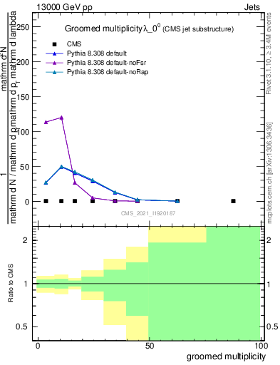 Plot of j.mult.g in 13000 GeV pp collisions