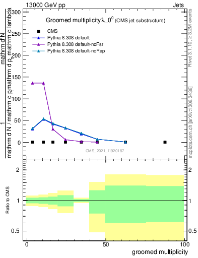 Plot of j.mult.g in 13000 GeV pp collisions