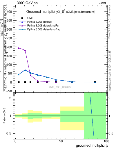 Plot of j.mult.g in 13000 GeV pp collisions