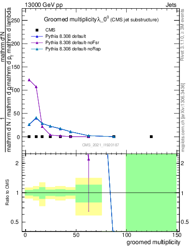 Plot of j.mult.g in 13000 GeV pp collisions