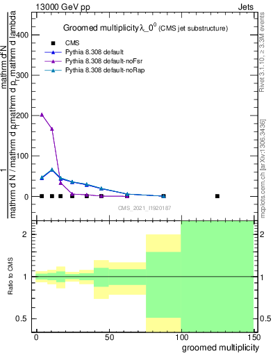 Plot of j.mult.g in 13000 GeV pp collisions