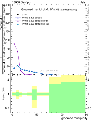 Plot of j.mult.g in 13000 GeV pp collisions