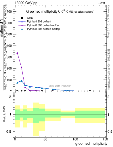 Plot of j.mult.g in 13000 GeV pp collisions