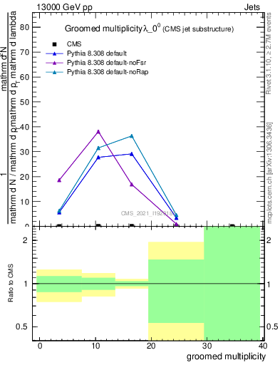 Plot of j.mult.g in 13000 GeV pp collisions