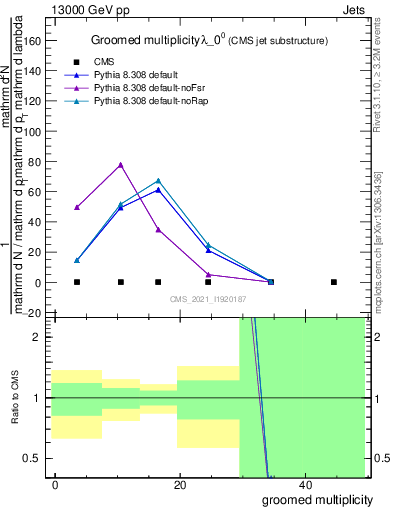 Plot of j.mult.g in 13000 GeV pp collisions