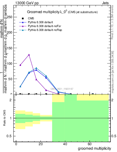 Plot of j.mult.g in 13000 GeV pp collisions