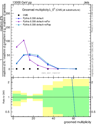 Plot of j.mult.g in 13000 GeV pp collisions