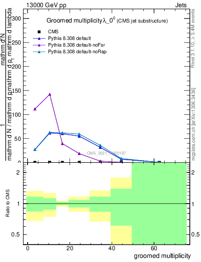 Plot of j.mult.g in 13000 GeV pp collisions