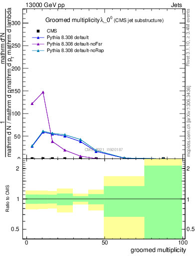 Plot of j.mult.g in 13000 GeV pp collisions