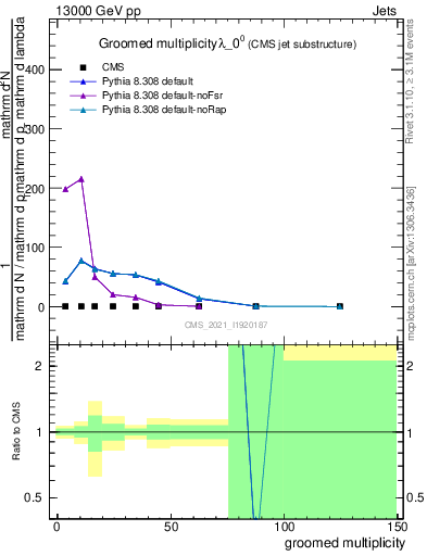 Plot of j.mult.g in 13000 GeV pp collisions