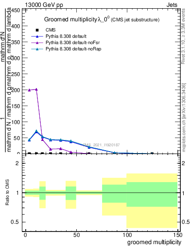 Plot of j.mult.g in 13000 GeV pp collisions