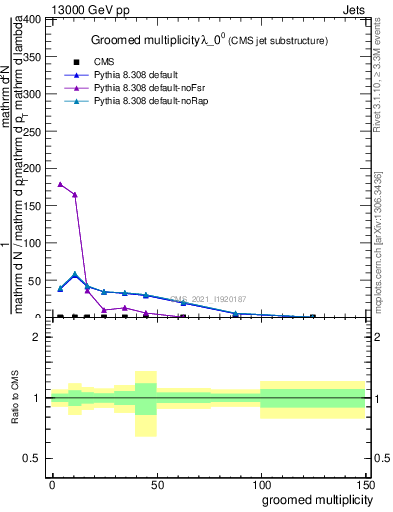 Plot of j.mult.g in 13000 GeV pp collisions