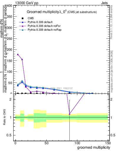 Plot of j.mult.g in 13000 GeV pp collisions