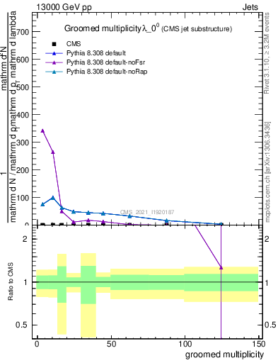 Plot of j.mult.g in 13000 GeV pp collisions