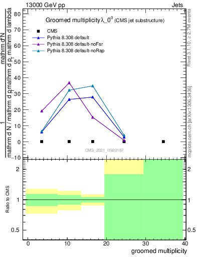 Plot of j.mult.g in 13000 GeV pp collisions