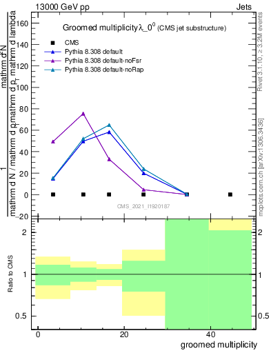 Plot of j.mult.g in 13000 GeV pp collisions