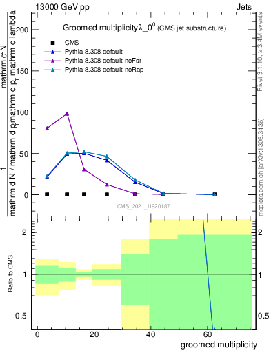 Plot of j.mult.g in 13000 GeV pp collisions