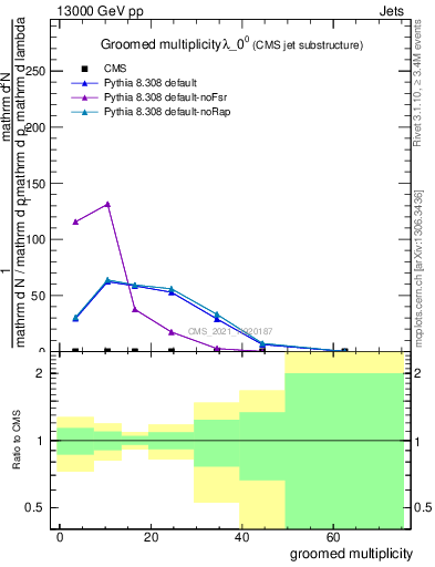 Plot of j.mult.g in 13000 GeV pp collisions