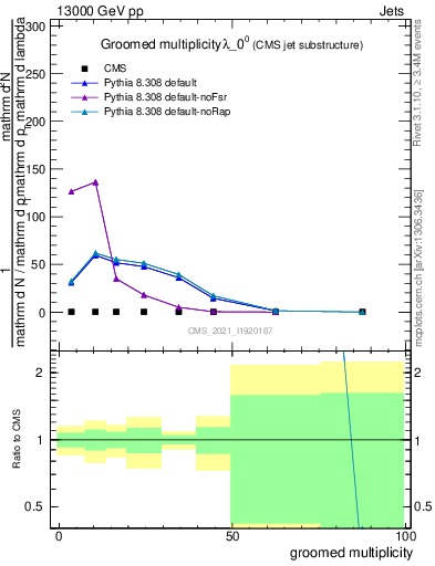 Plot of j.mult.g in 13000 GeV pp collisions