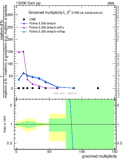 Plot of j.mult.g in 13000 GeV pp collisions