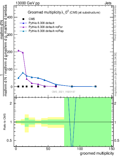 Plot of j.mult.g in 13000 GeV pp collisions