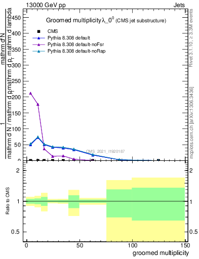 Plot of j.mult.g in 13000 GeV pp collisions