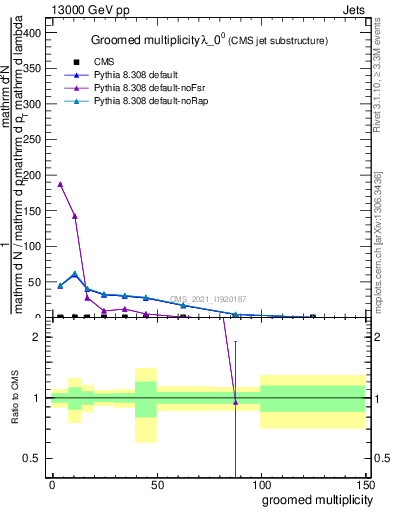 Plot of j.mult.g in 13000 GeV pp collisions