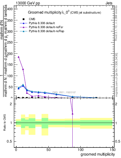 Plot of j.mult.g in 13000 GeV pp collisions