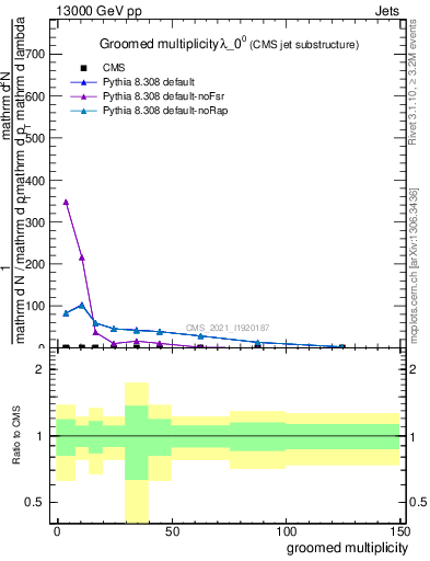 Plot of j.mult.g in 13000 GeV pp collisions