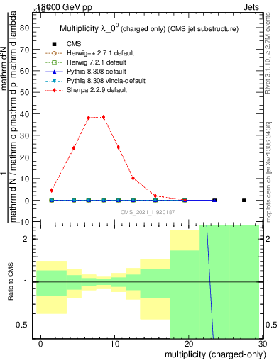 Plot of j.nch in 13000 GeV pp collisions