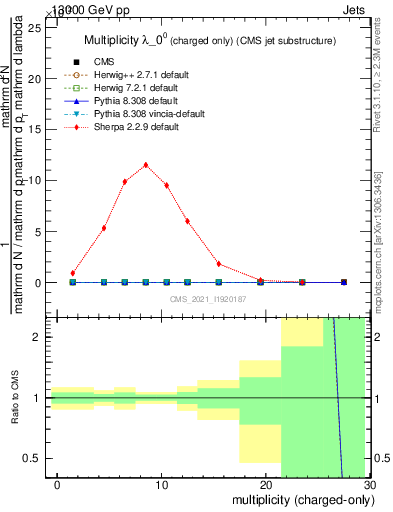 Plot of j.nch in 13000 GeV pp collisions