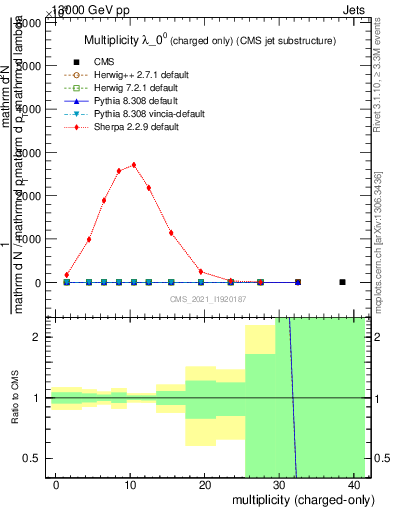 Plot of j.nch in 13000 GeV pp collisions