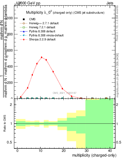 Plot of j.nch in 13000 GeV pp collisions