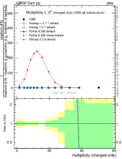 Plot of j.nch in 13000 GeV pp collisions