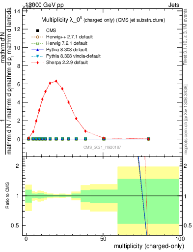 Plot of j.nch in 13000 GeV pp collisions