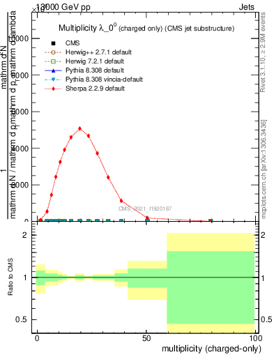 Plot of j.nch in 13000 GeV pp collisions