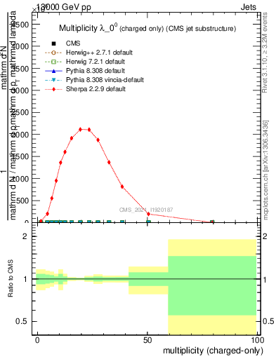 Plot of j.nch in 13000 GeV pp collisions