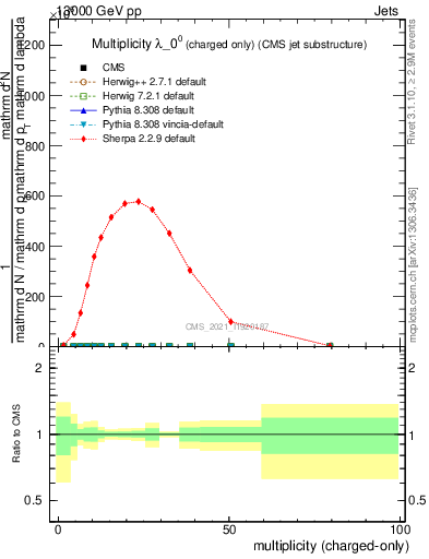 Plot of j.nch in 13000 GeV pp collisions