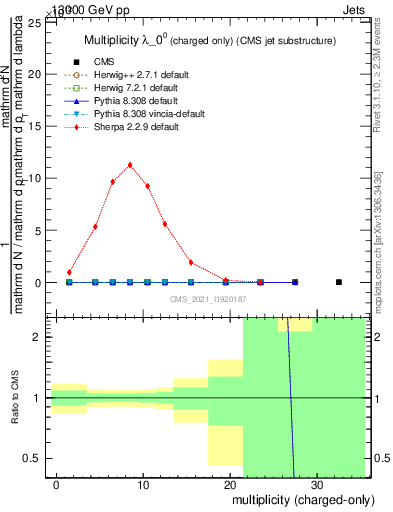 Plot of j.nch in 13000 GeV pp collisions