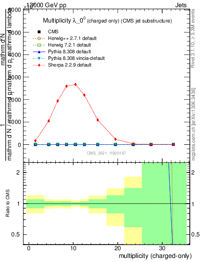 Plot of j.nch in 13000 GeV pp collisions