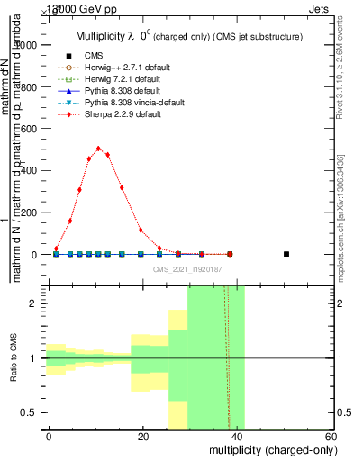 Plot of j.nch in 13000 GeV pp collisions