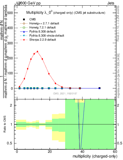 Plot of j.nch in 13000 GeV pp collisions