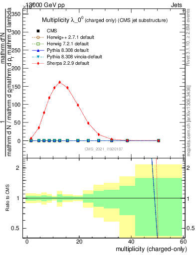 Plot of j.nch in 13000 GeV pp collisions