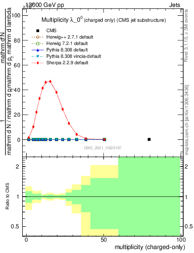 Plot of j.nch in 13000 GeV pp collisions